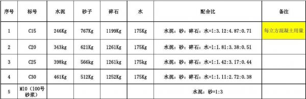 一立方c15混凝土配合比各材料用量