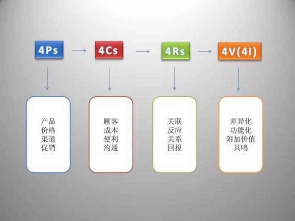 服务4ps策略包括哪四个