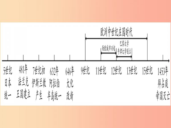 欧洲中世纪时间中国是什么朝代？对应中国时间？