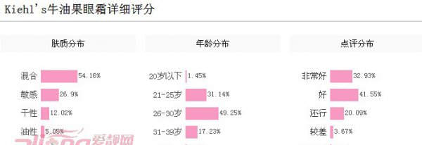 科颜氏牛油果眼霜适合年龄？