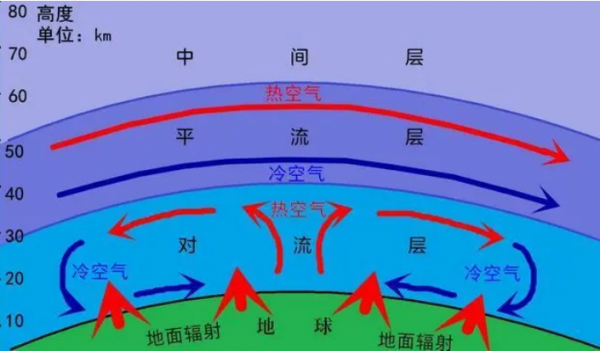 臭氧在大气的哪一层释放