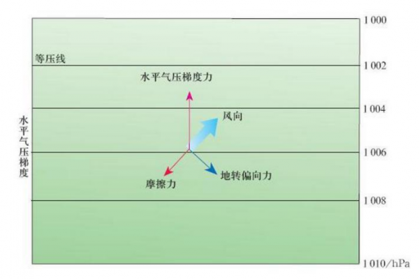 高一地理中怎么判断风向和风力大小