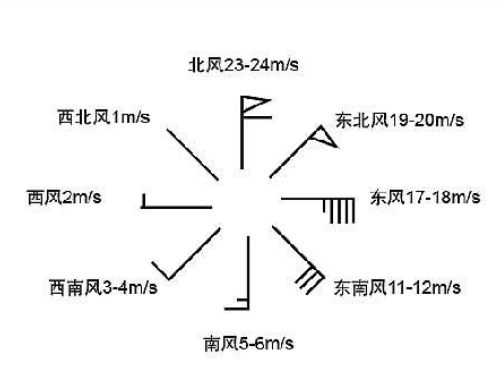 高一地理中怎么判断风向和风力大小