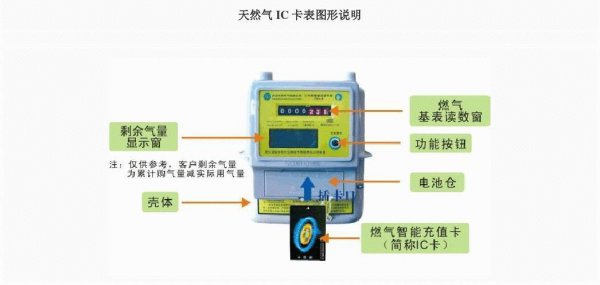 天然气卡充值后怎么刷到表里有气打不着