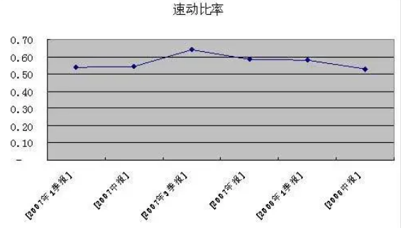 速动比率是什么意思