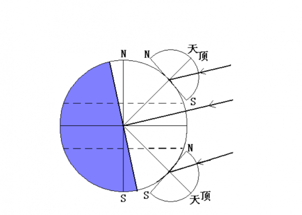 春夏秋冬四个季节北半球太阳日出日落方向