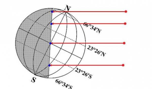 春夏秋冬四个季节北半球太阳日出日落方向