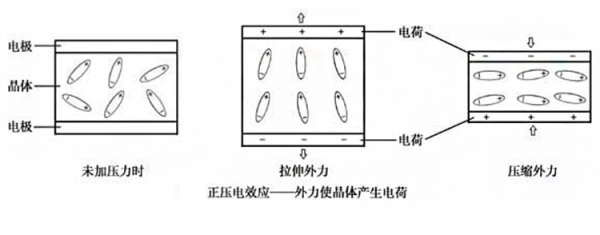 什么是压电效应和逆压电效应