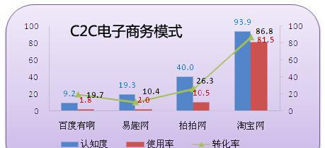 c2c模式是什么意思