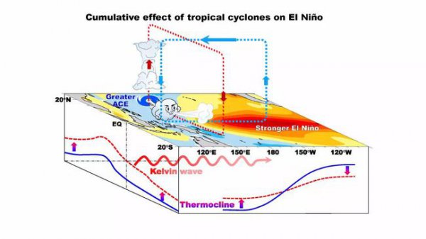 厄尔尼诺对我国气候的影响机制及原因