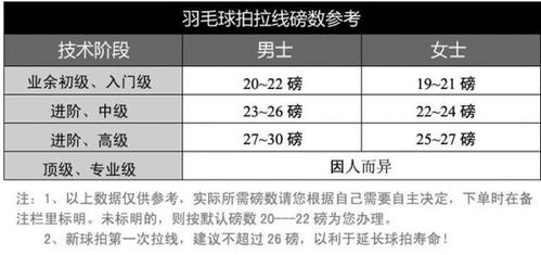 羽毛球磅数怎样选择