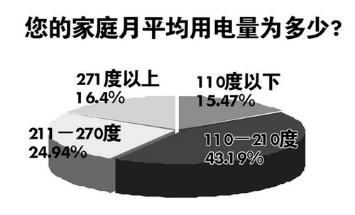 正常家庭一天用多少度电费