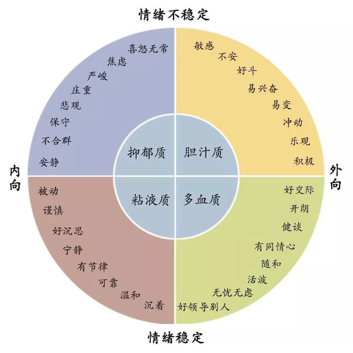 心理学上气质类型有哪四种及特点