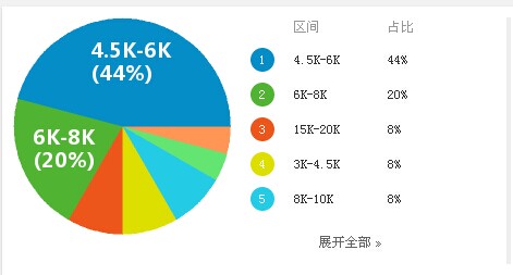 物联网工资一般多少钱一个月，就业前景怎么样？