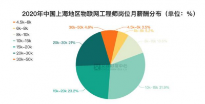 物联网工资一般多少钱一个月 就业前景怎么样？