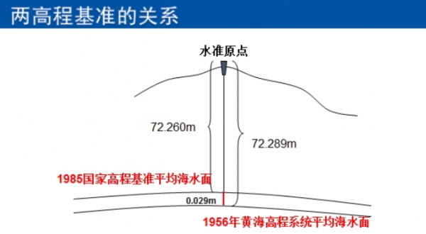 高程是什么意思简单点解释