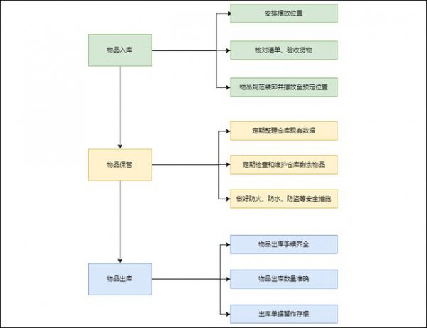 仓管员的主要工作内容及流程