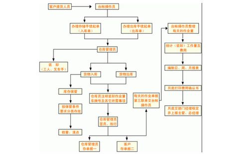 仓管员的主要工作内容及流程