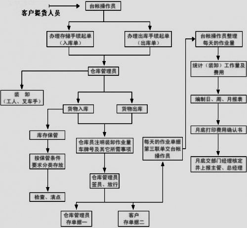 仓管员的主要工作内容及流程