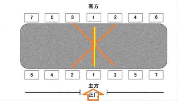 小型会议座次安排原则左右怎么排