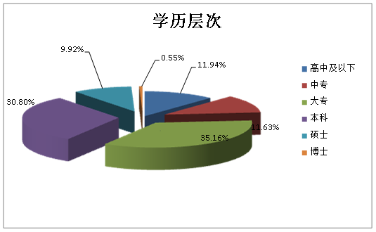 学历层次是什么意思怎么填