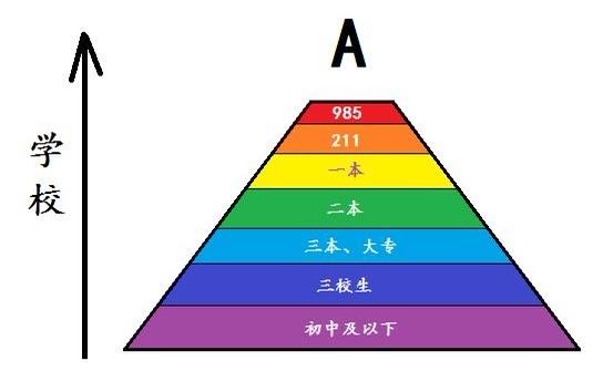 学历层次是什么意思怎么填