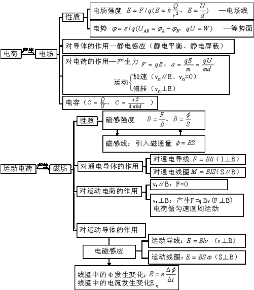 电场和磁场的区别和联系总结