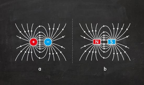 电场和磁场的区别和联系总结