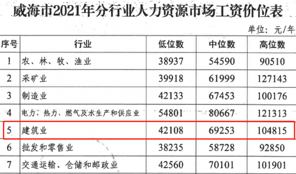 二级建造师一般月收入多少