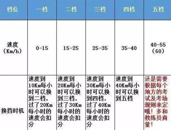 自动挡5个档位示意图