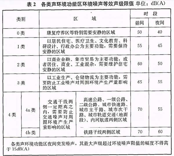 国家噪音分贝标准