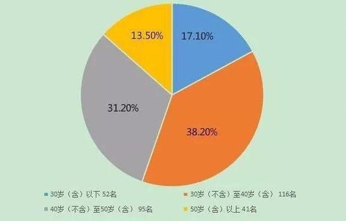 30到40属于什么年龄段