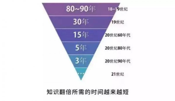 知识迭代更新是什么意思