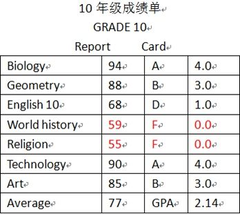 gpa成绩多少算优秀，总绩点4