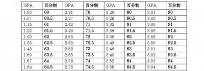 gpa成绩多少算优秀 总绩点4