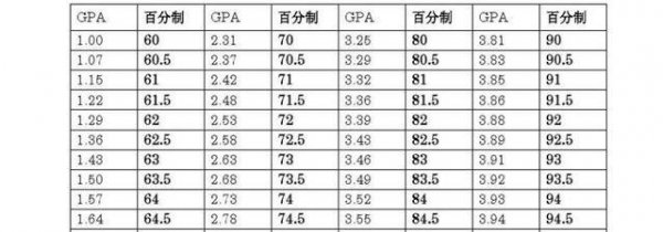 gpa成绩多少算优秀，总绩点4