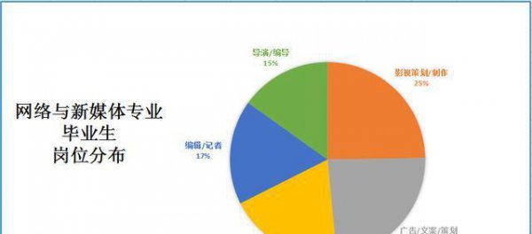 新媒体专业就业方向和前景分析