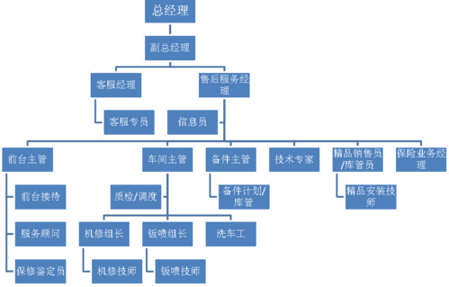 销售部门有哪些职位及人员组成