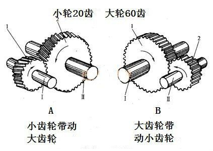 齿轮传动的特点是传动比恒定吗