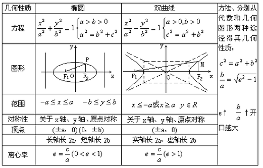 双曲线的参数方程公式及推导