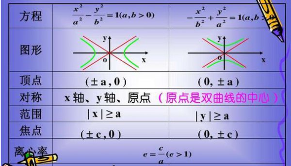 双曲线的参数方程公式及推导