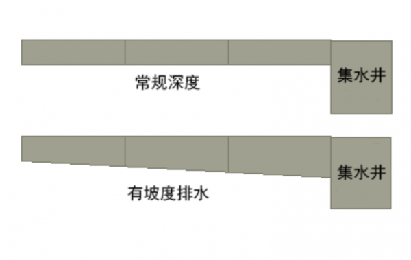 排水坡度i=0.003是什么意思