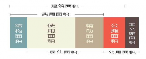 商业用房建筑面积与使用面积的换算是1.33还是1.43