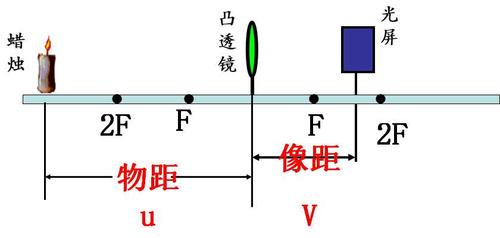 物距和像距的关系凸透镜