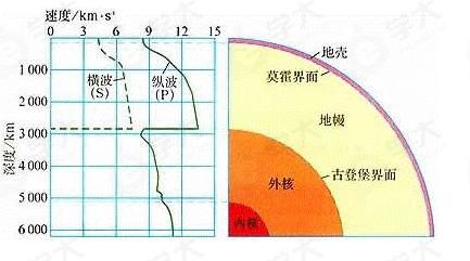 横波和纵波的区别地理