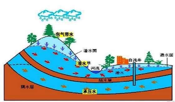 地下水按埋藏条件可分为哪三种类型