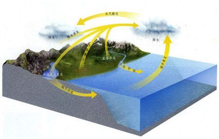 地下水按埋藏条件可分为哪三种类型