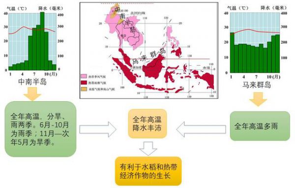 东南亚的气候类型及特点