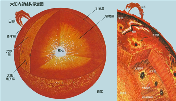 太阳结构从内到外依次是什么层，由什么组成