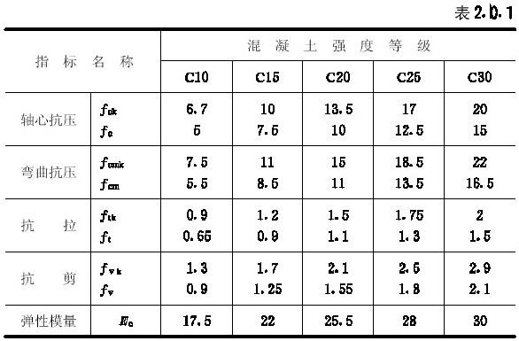 c30砼强度回弹值多少为合格